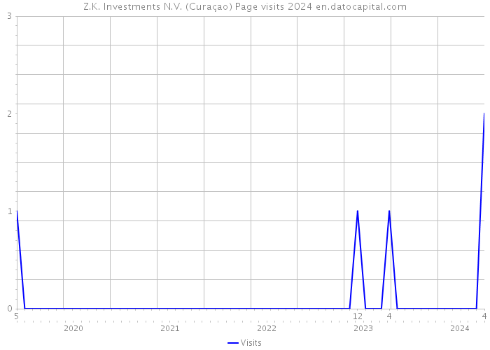 Z.K. Investments N.V. (Curaçao) Page visits 2024 