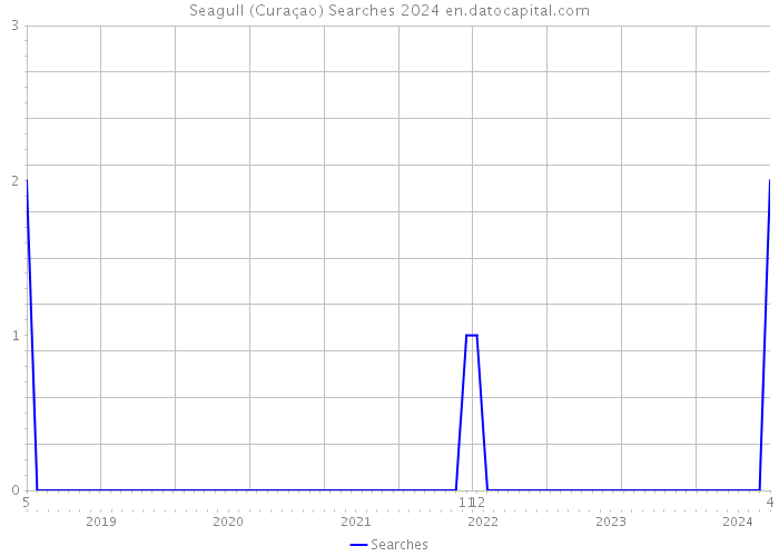 Seagull (Curaçao) Searches 2024 