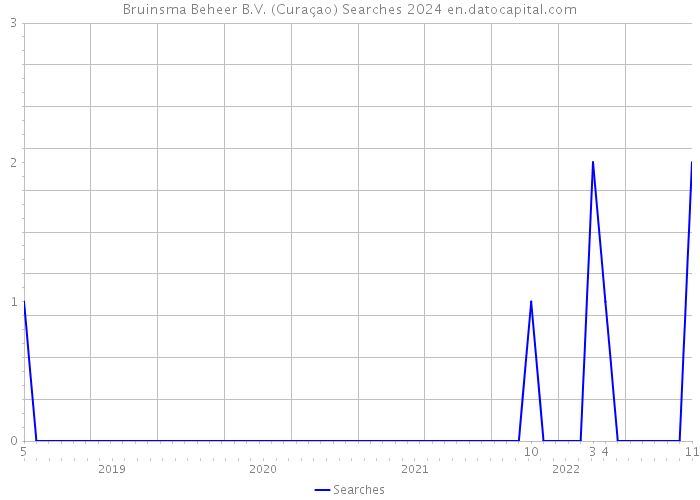 Bruinsma Beheer B.V. (Curaçao) Searches 2024 