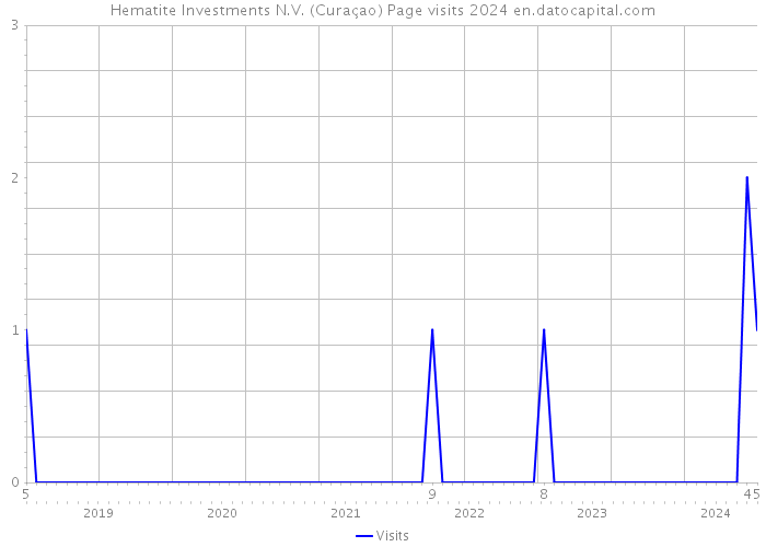 Hematite Investments N.V. (Curaçao) Page visits 2024 
