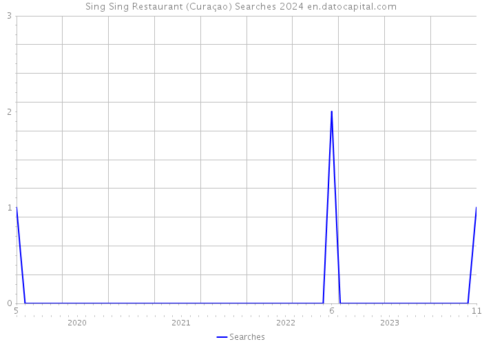 Sing Sing Restaurant (Curaçao) Searches 2024 