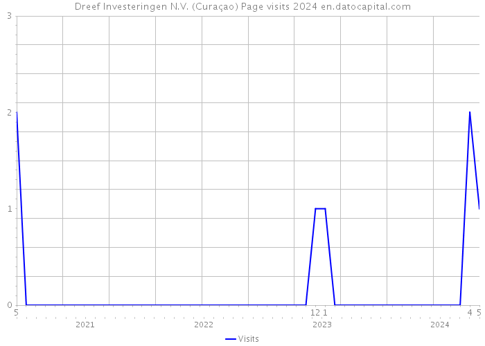 Dreef Investeringen N.V. (Curaçao) Page visits 2024 