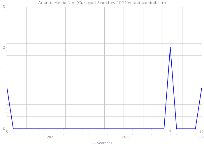 Atlantic Media N.V. (Curaçao) Searches 2024 