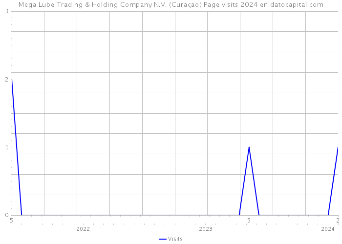 Mega Lube Trading & Holding Company N.V. (Curaçao) Page visits 2024 