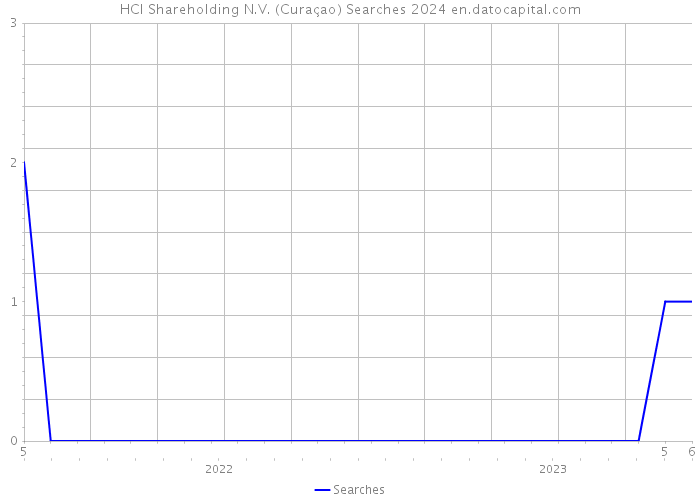 HCI Shareholding N.V. (Curaçao) Searches 2024 