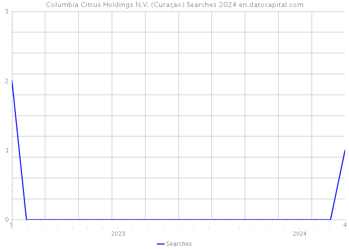 Columbia Citrus Holdings N.V. (Curaçao) Searches 2024 