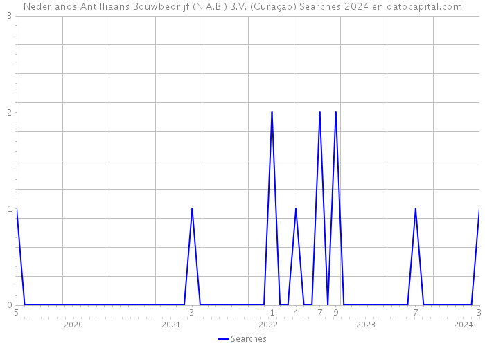 Nederlands Antilliaans Bouwbedrijf (N.A.B.) B.V. (Curaçao) Searches 2024 