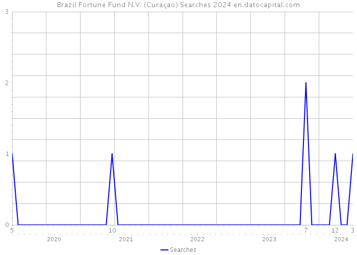 Brazil Fortune Fund N.V. (Curaçao) Searches 2024 