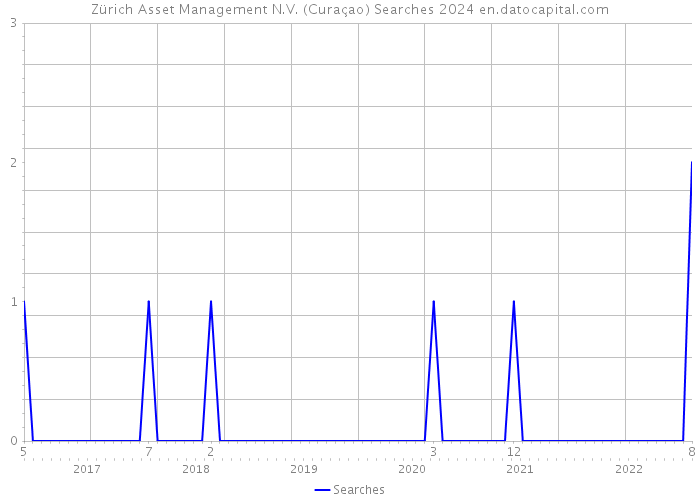 Zürich Asset Management N.V. (Curaçao) Searches 2024 
