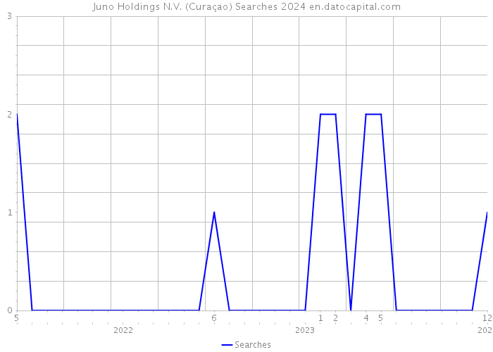 Juno Holdings N.V. (Curaçao) Searches 2024 