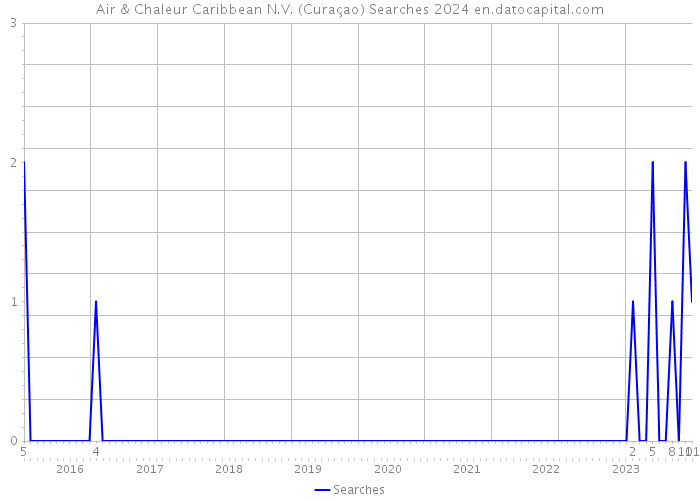 Air & Chaleur Caribbean N.V. (Curaçao) Searches 2024 