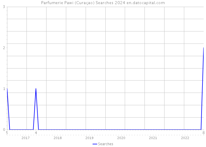 Parfumerie Pawi (Curaçao) Searches 2024 