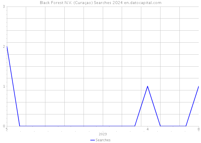 Black Forest N.V. (Curaçao) Searches 2024 