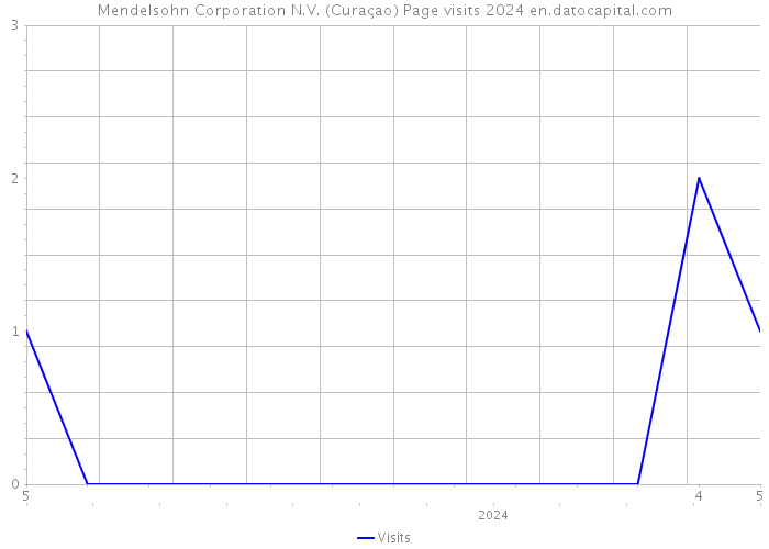 Mendelsohn Corporation N.V. (Curaçao) Page visits 2024 