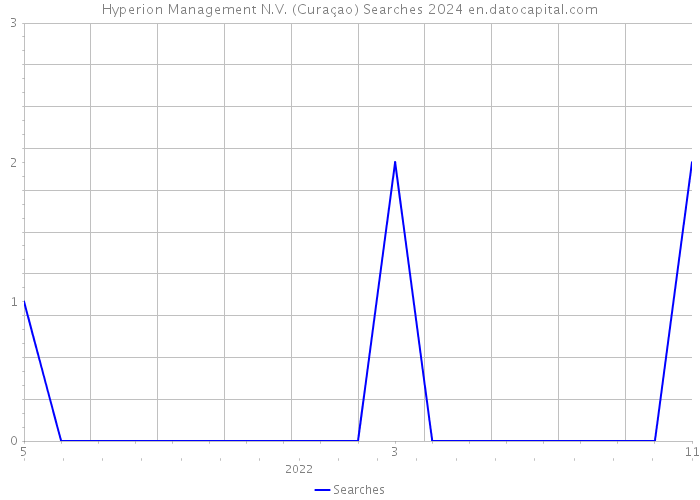 Hyperion Management N.V. (Curaçao) Searches 2024 