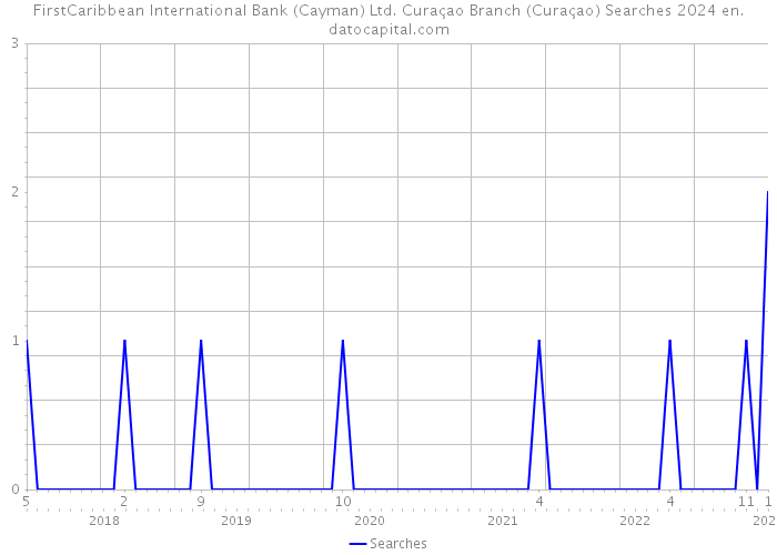 FirstCaribbean International Bank (Cayman) Ltd. Curaçao Branch (Curaçao) Searches 2024 