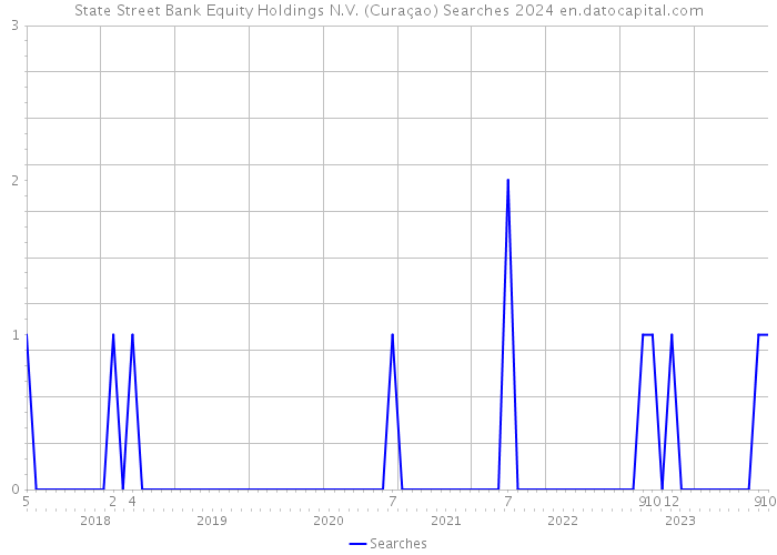 State Street Bank Equity Holdings N.V. (Curaçao) Searches 2024 
