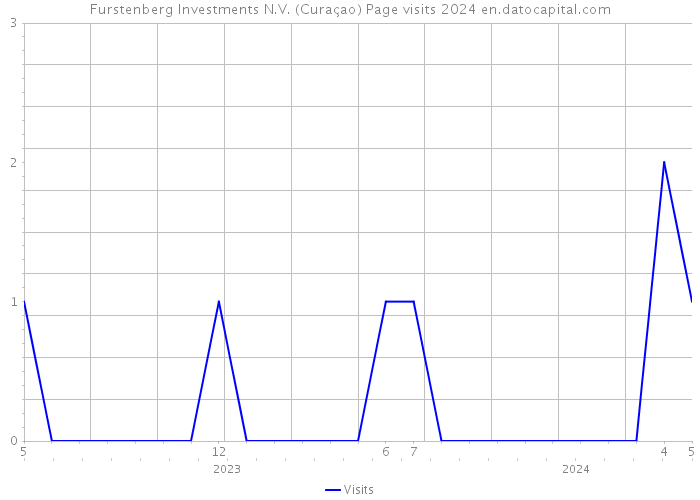 Furstenberg Investments N.V. (Curaçao) Page visits 2024 