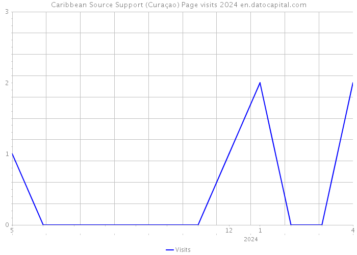 Caribbean Source Support (Curaçao) Page visits 2024 