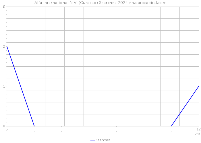 Alfa International N.V. (Curaçao) Searches 2024 