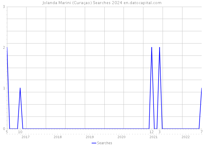 Jolanda Marini (Curaçao) Searches 2024 