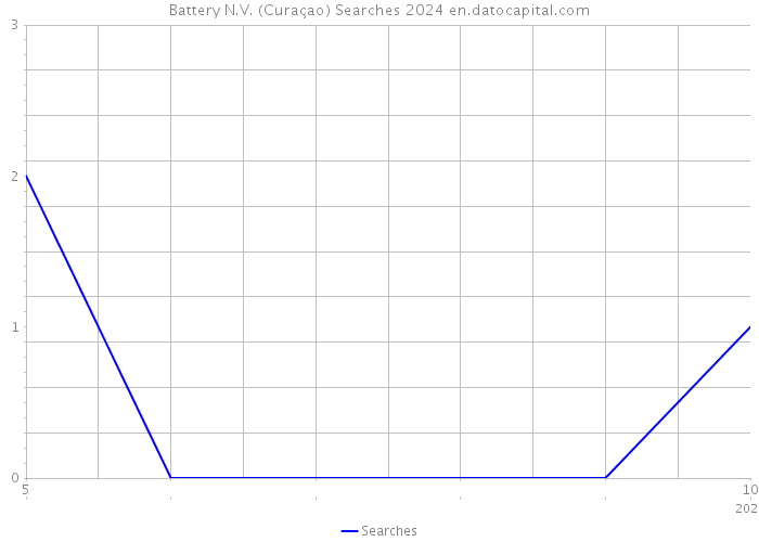 Battery N.V. (Curaçao) Searches 2024 