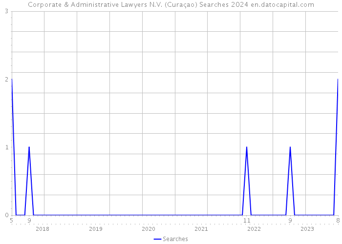 Corporate & Administrative Lawyers N.V. (Curaçao) Searches 2024 