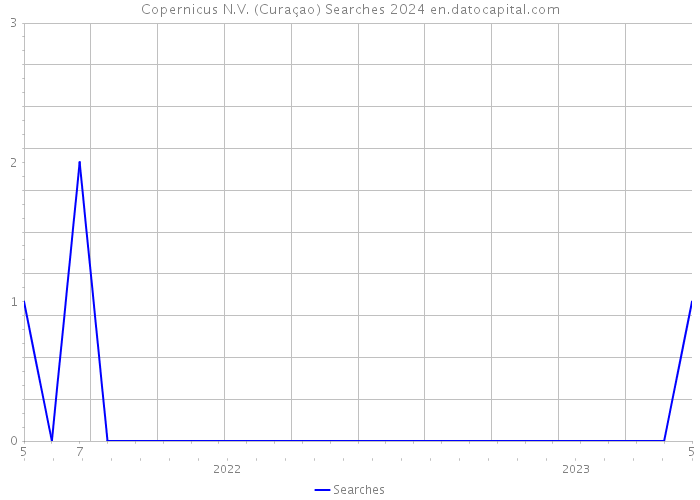 Copernicus N.V. (Curaçao) Searches 2024 