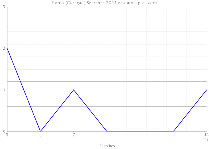 Romo (Curaçao) Searches 2024 