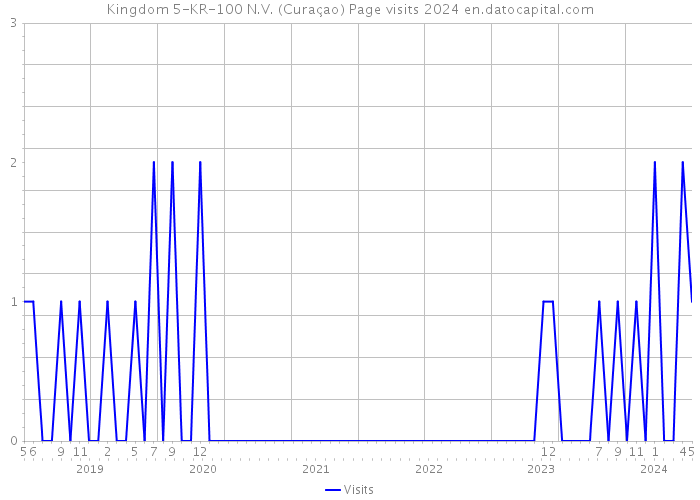 Kingdom 5-KR-100 N.V. (Curaçao) Page visits 2024 