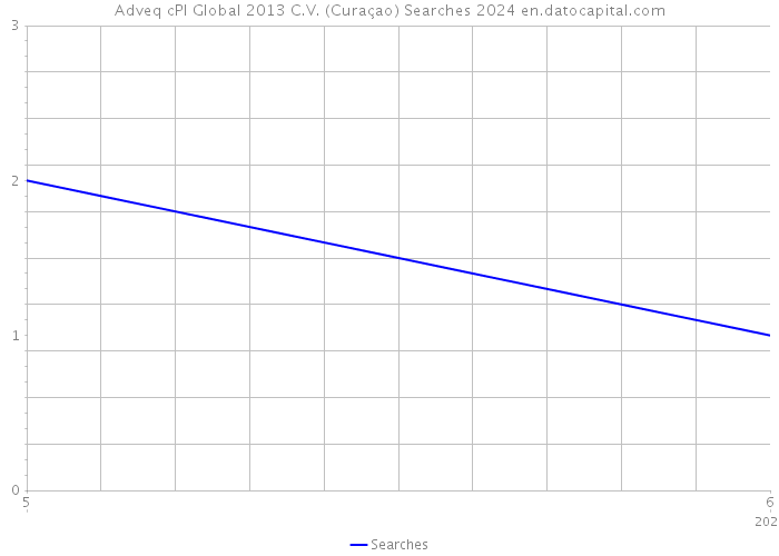 Adveq cPl Global 2013 C.V. (Curaçao) Searches 2024 