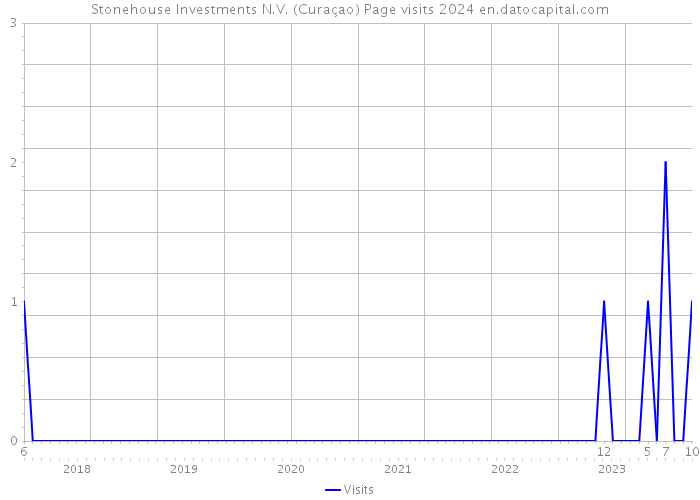 Stonehouse Investments N.V. (Curaçao) Page visits 2024 