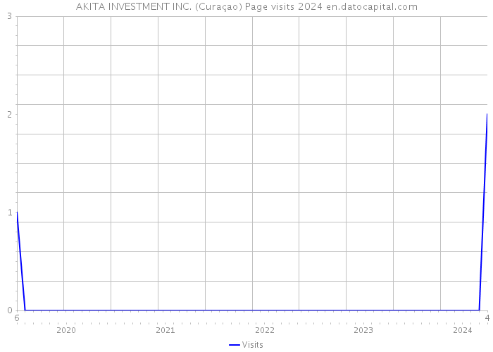 AKITA INVESTMENT INC. (Curaçao) Page visits 2024 