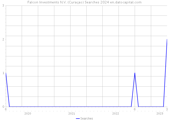 Falcon Investments N.V. (Curaçao) Searches 2024 