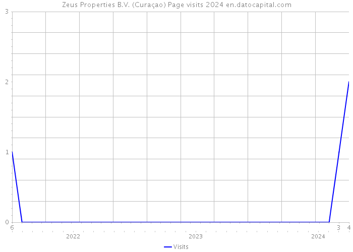 Zeus Properties B.V. (Curaçao) Page visits 2024 