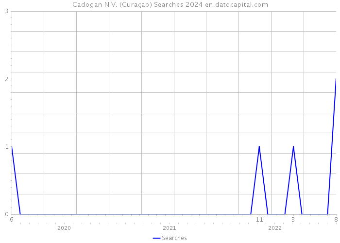 Cadogan N.V. (Curaçao) Searches 2024 