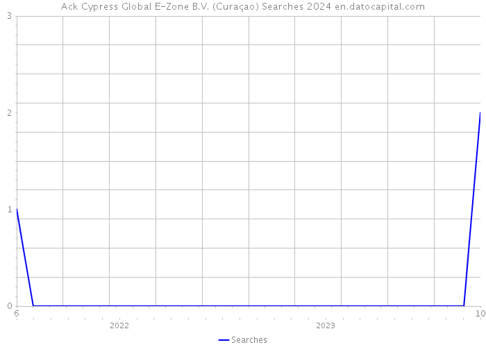 Ack Cypress Global E-Zone B.V. (Curaçao) Searches 2024 