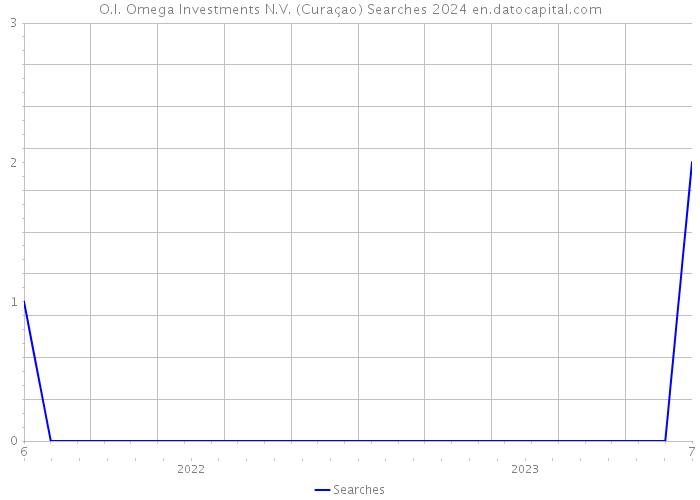 O.I. Omega Investments N.V. (Curaçao) Searches 2024 