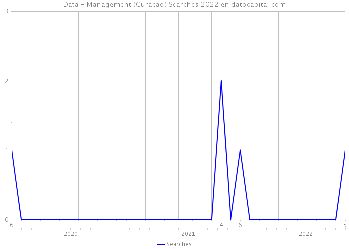 Data - Management (Curaçao) Searches 2022 