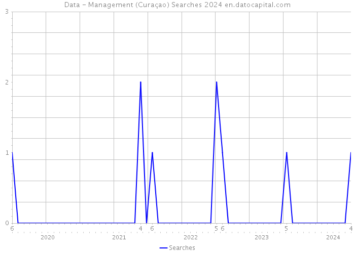 Data - Management (Curaçao) Searches 2024 