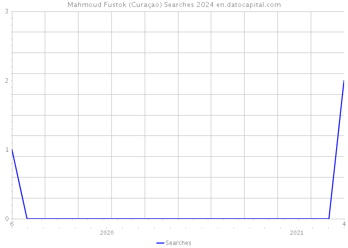 Mahmoud Fustok (Curaçao) Searches 2024 