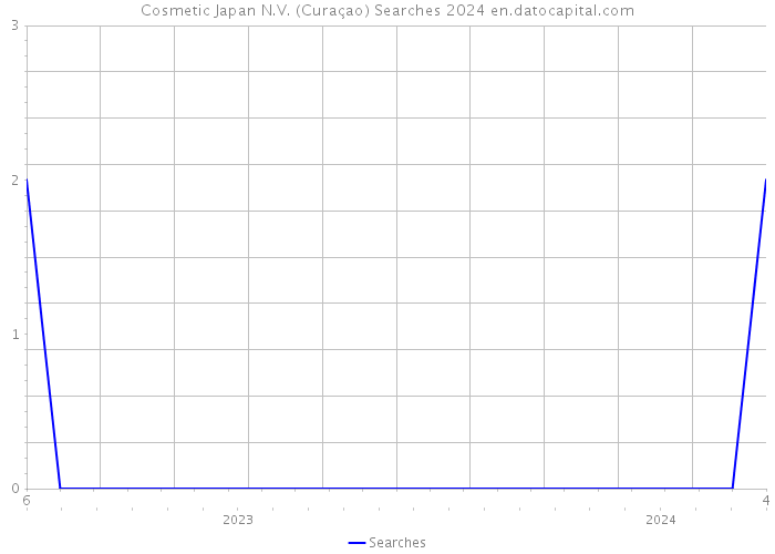 Cosmetic Japan N.V. (Curaçao) Searches 2024 