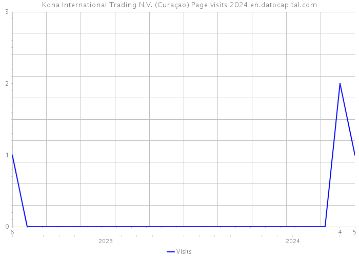 Kona International Trading N.V. (Curaçao) Page visits 2024 
