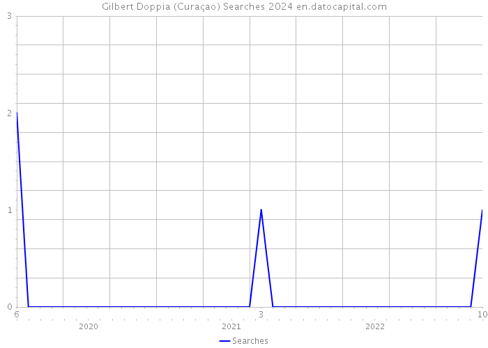 Gilbert Doppia (Curaçao) Searches 2024 