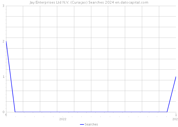 Jay Enterprises Ltd N.V. (Curaçao) Searches 2024 
