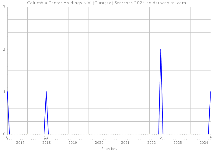 Columbia Center Holdings N.V. (Curaçao) Searches 2024 