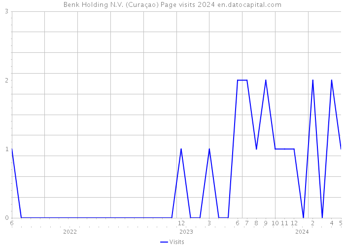 Benk Holding N.V. (Curaçao) Page visits 2024 
