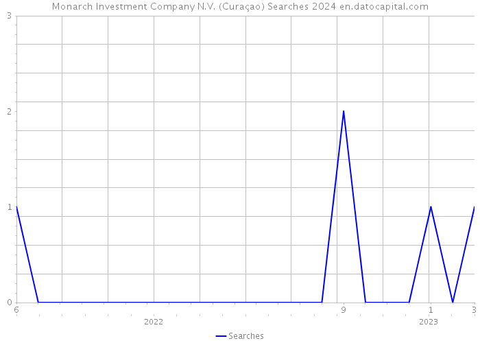 Monarch Investment Company N.V. (Curaçao) Searches 2024 