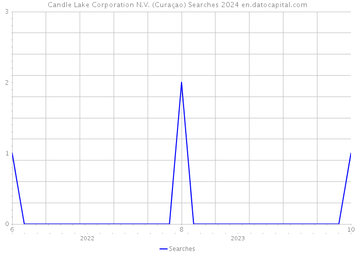 Candle Lake Corporation N.V. (Curaçao) Searches 2024 
