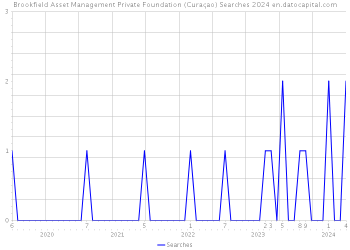 Brookfield Asset Management Private Foundation (Curaçao) Searches 2024 